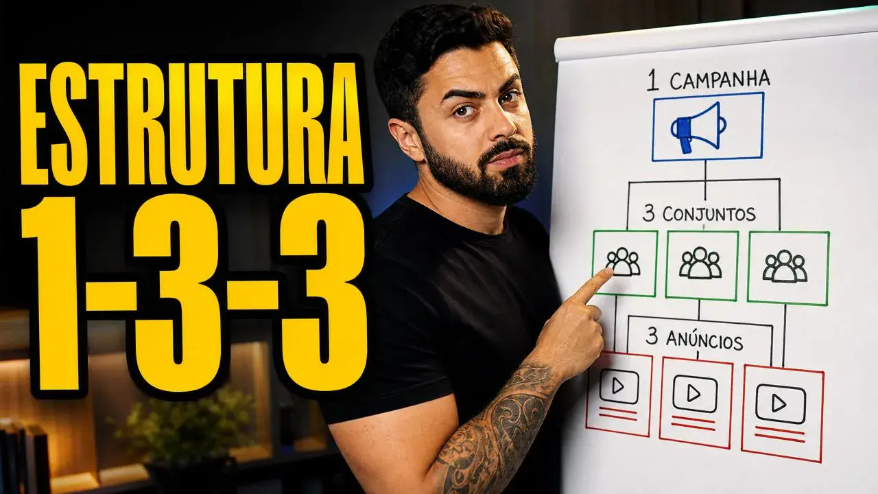 Estrutura 1-3-3 para Testar Criativo em Ads da Meta